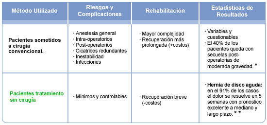 Cirugía vs. Ozonoterapia